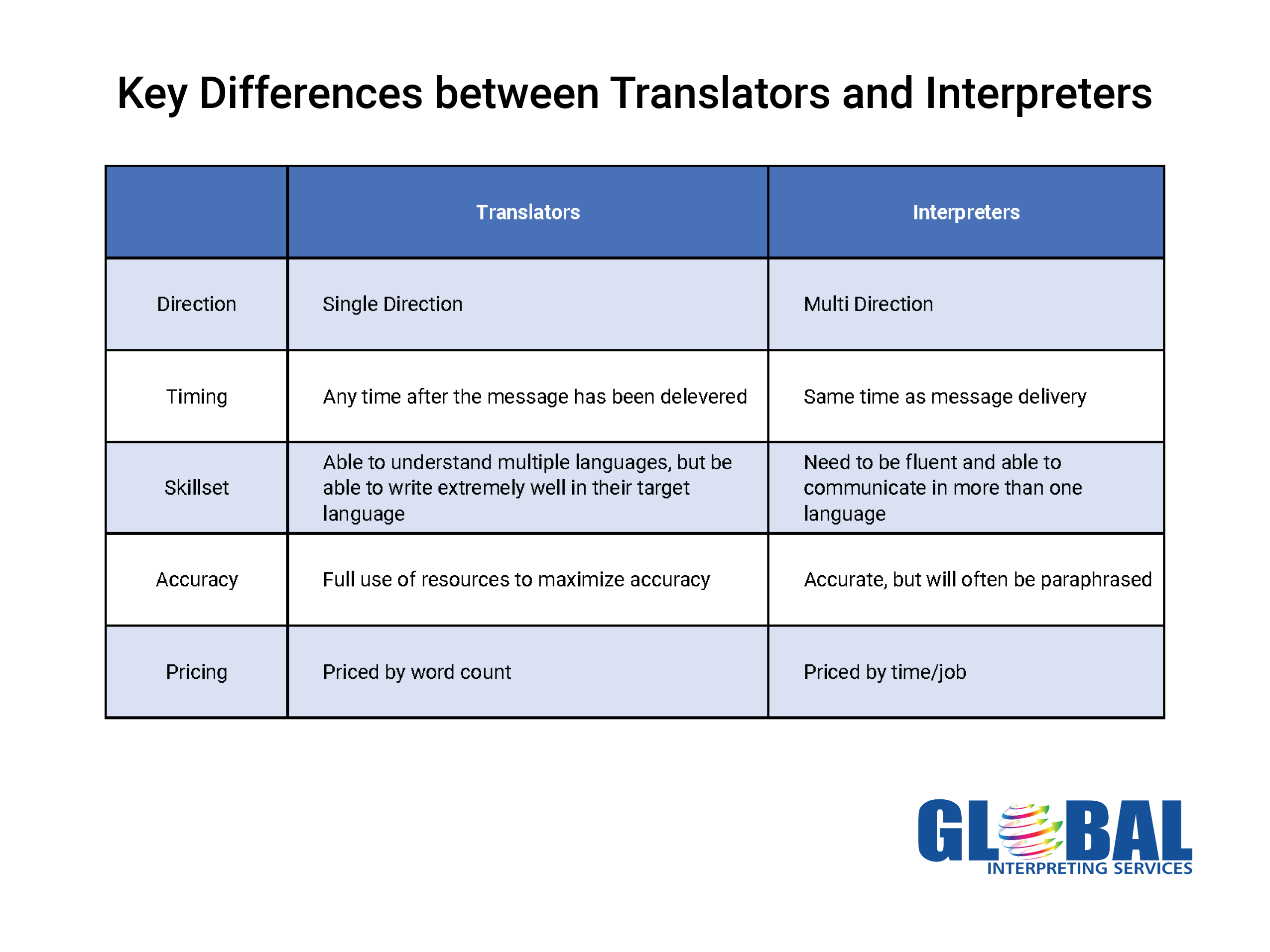 Differences between Translators and Interpreters
