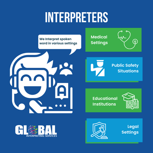 Graphic explaining Interpreters. Has a graphic person saying We interpret spoken word in various settings. The four boxes on the right say Medical Settings, Public Safety Situations, Educational Institutions & Legal Settings.