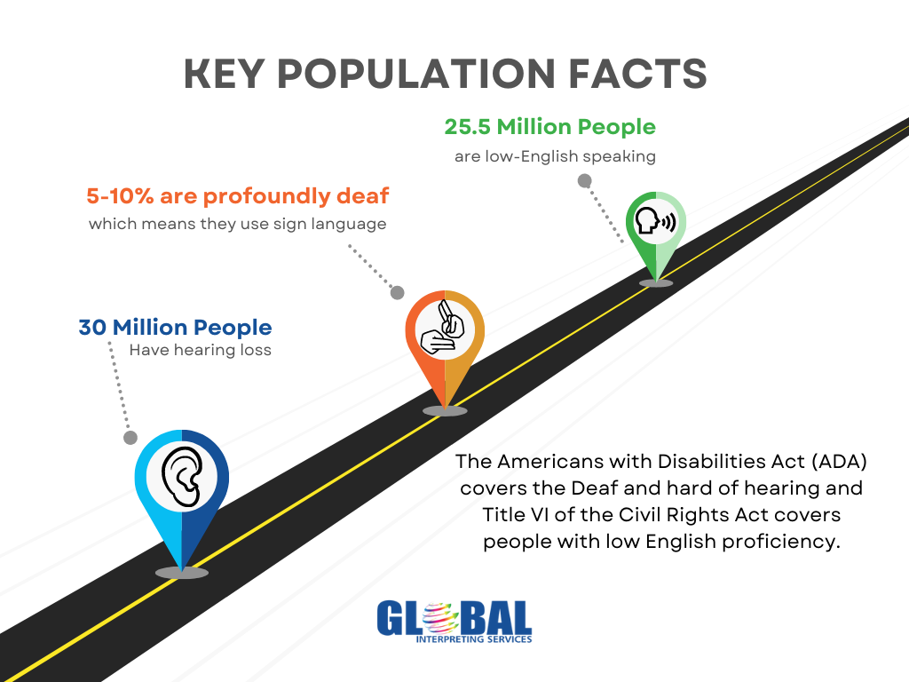 Graphic Description: Key Population Facts 30 million people have hearing loss, 5-10% are profoundly deaf which means they use sign language, 25.5 million people are low-English speaking. The Americans with Disabilities Act (ADA) covers the Deaf and hard of hearing and Title VI of the Civil Rights Act covers people with low English proficiency